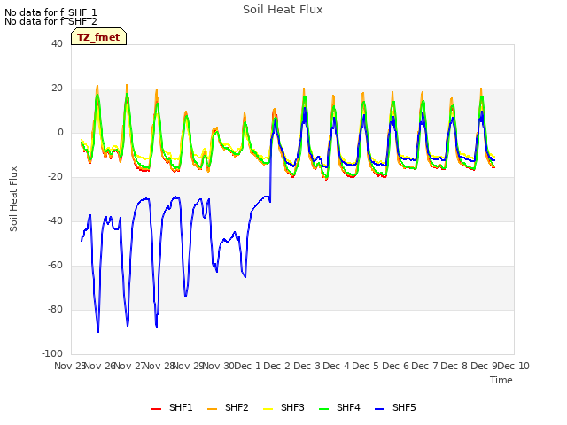 plot of Soil Heat Flux