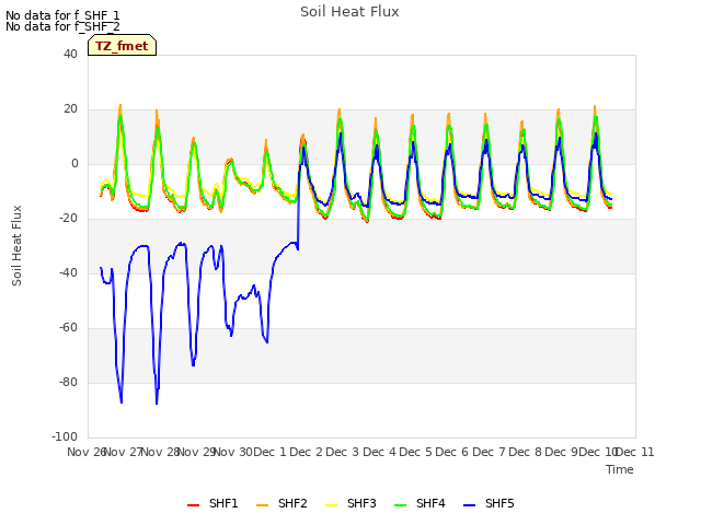 plot of Soil Heat Flux