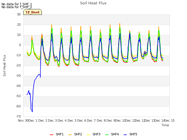 plot of Soil Heat Flux