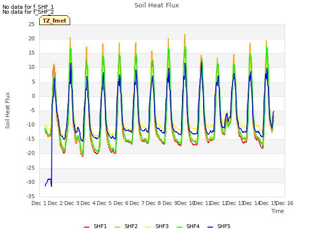 plot of Soil Heat Flux