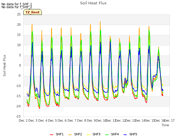 plot of Soil Heat Flux