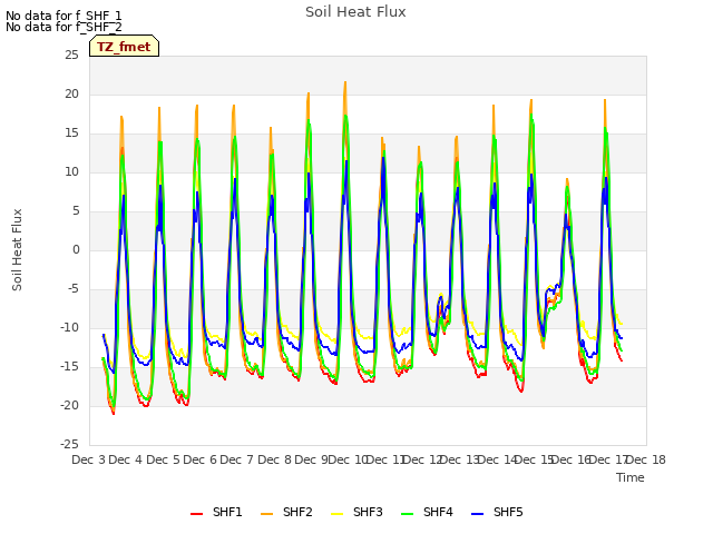 plot of Soil Heat Flux