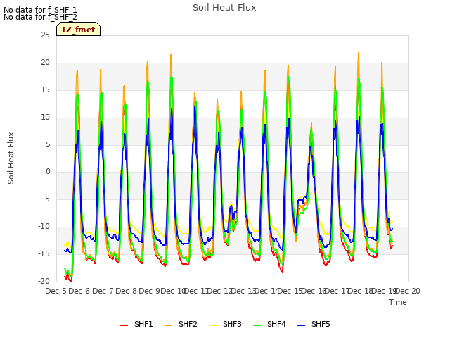 plot of Soil Heat Flux