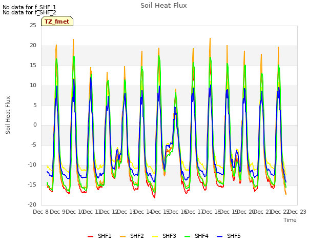 plot of Soil Heat Flux