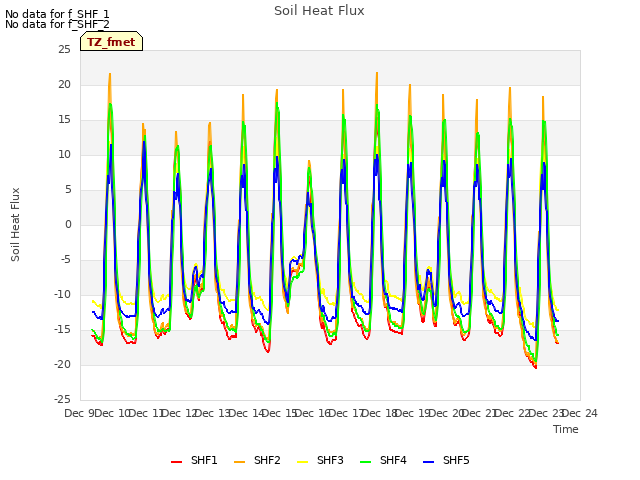 plot of Soil Heat Flux