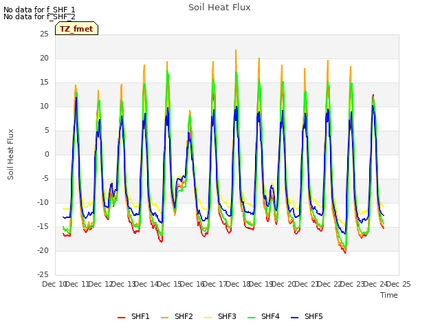 plot of Soil Heat Flux