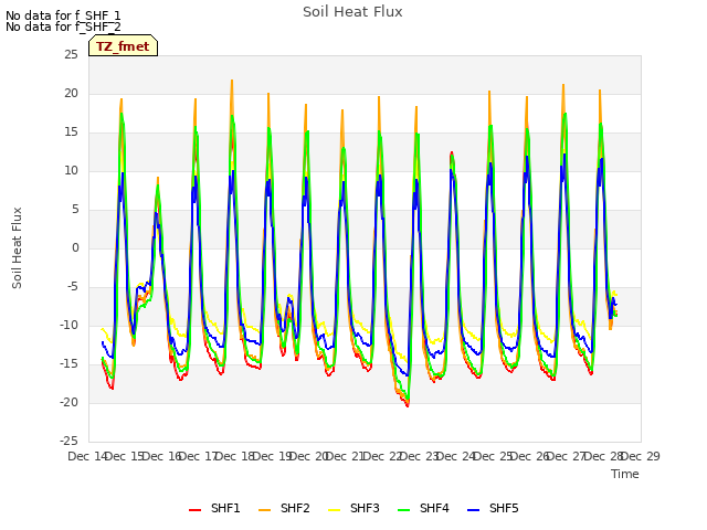 plot of Soil Heat Flux