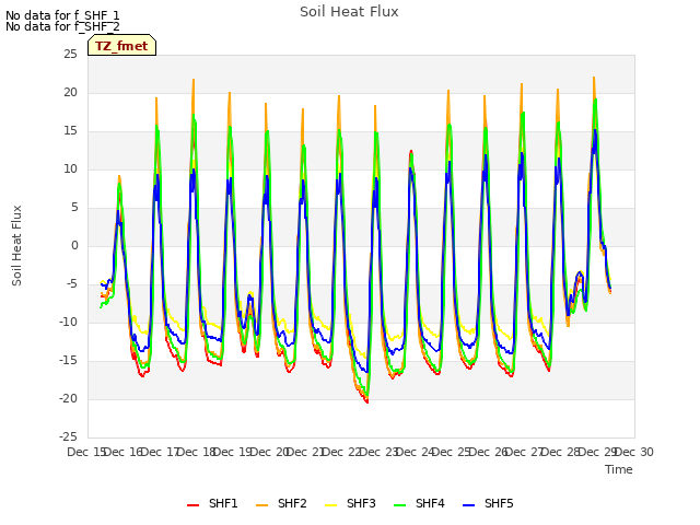 plot of Soil Heat Flux