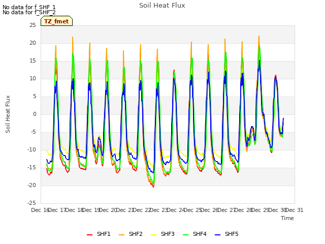 plot of Soil Heat Flux