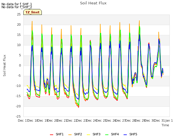 plot of Soil Heat Flux