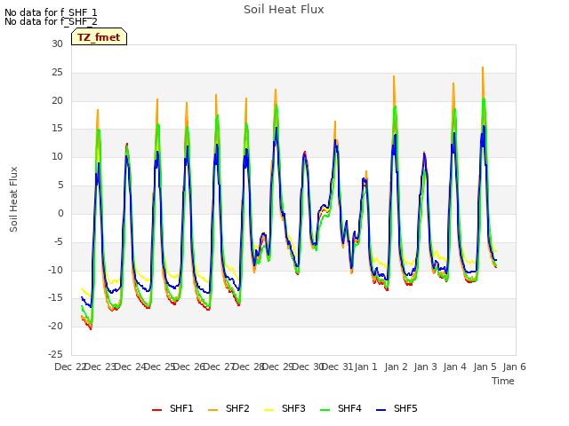 plot of Soil Heat Flux
