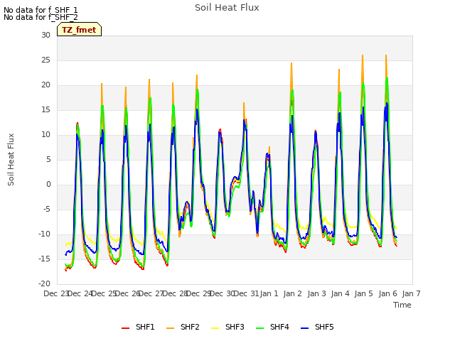 plot of Soil Heat Flux