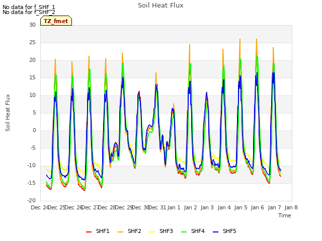 plot of Soil Heat Flux