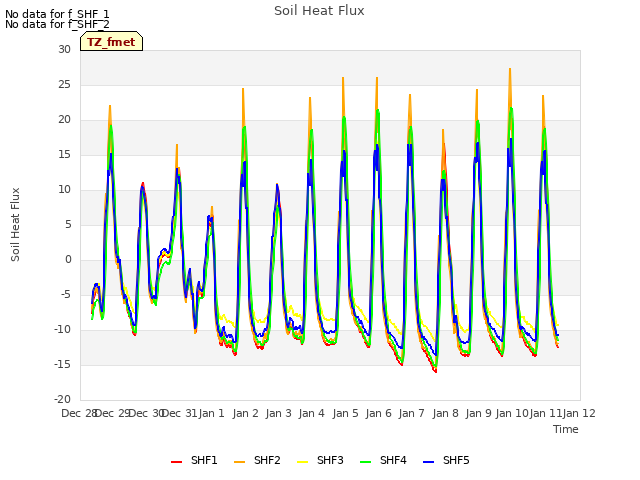 plot of Soil Heat Flux