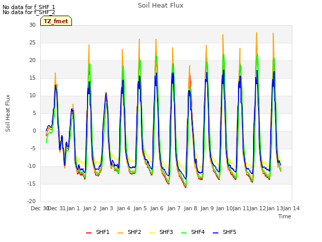 plot of Soil Heat Flux