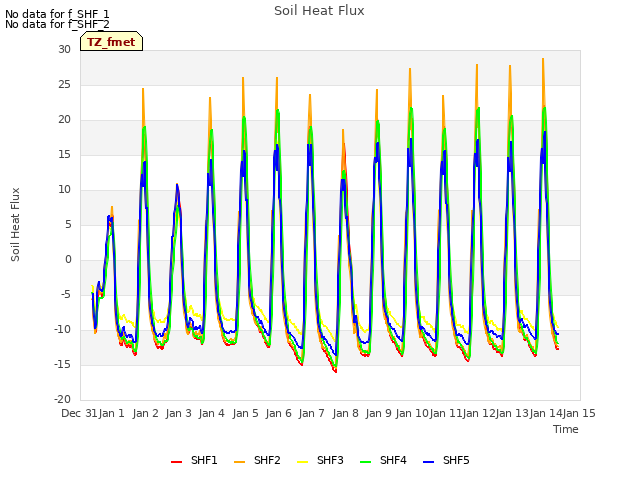 plot of Soil Heat Flux