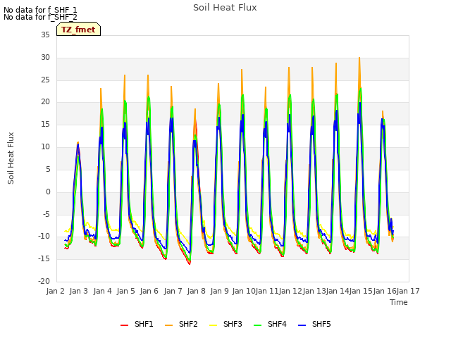 plot of Soil Heat Flux