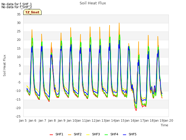 plot of Soil Heat Flux