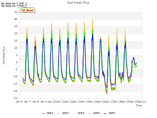 plot of Soil Heat Flux