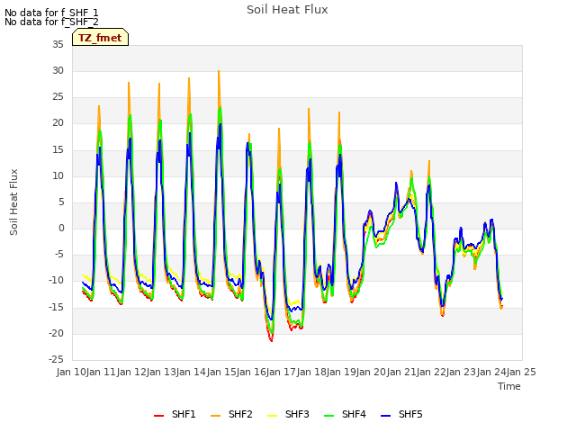 plot of Soil Heat Flux