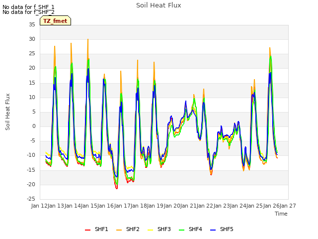 plot of Soil Heat Flux