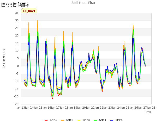 plot of Soil Heat Flux