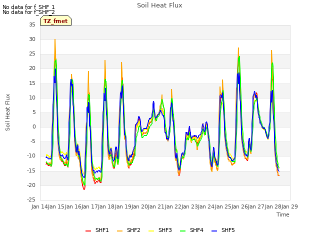 plot of Soil Heat Flux