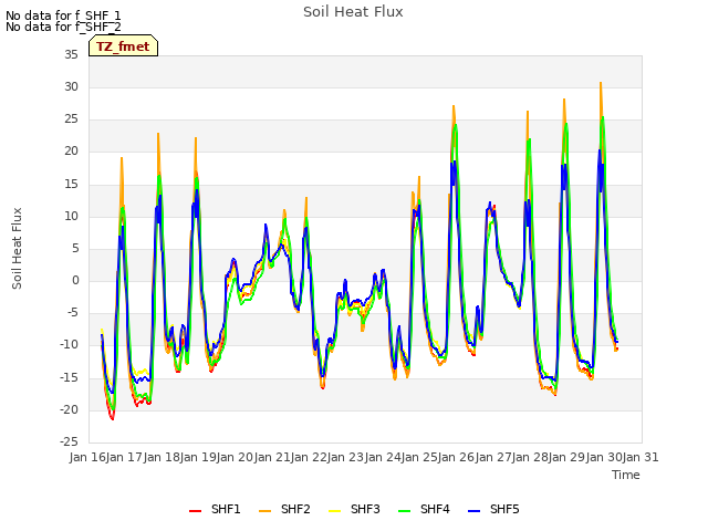 plot of Soil Heat Flux