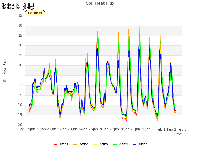 plot of Soil Heat Flux