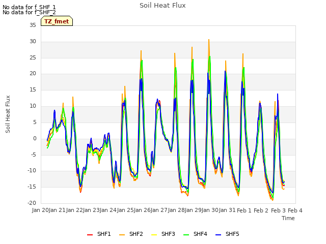 plot of Soil Heat Flux