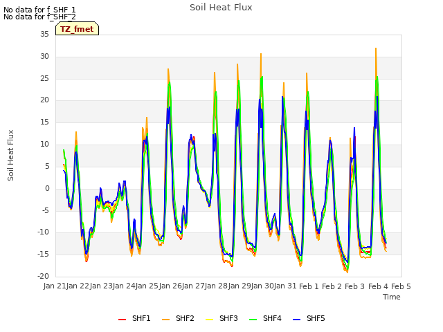 plot of Soil Heat Flux