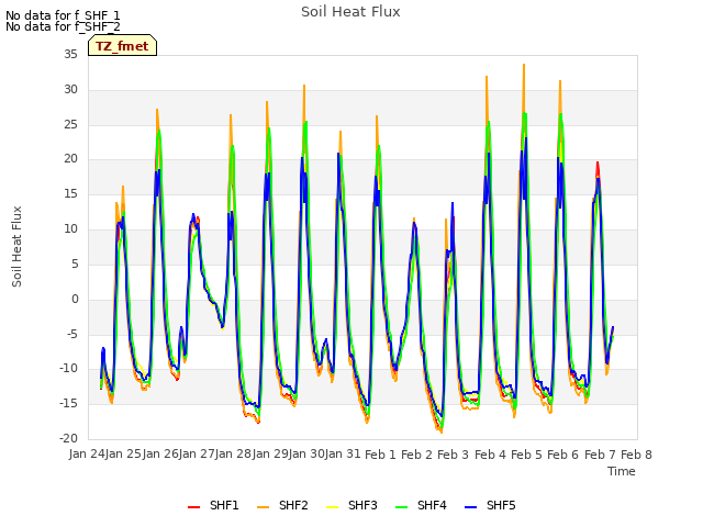 plot of Soil Heat Flux