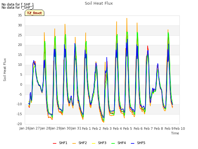 plot of Soil Heat Flux