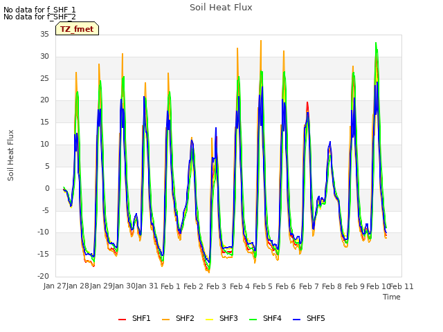 plot of Soil Heat Flux