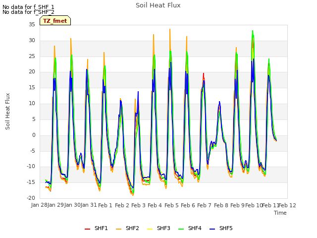 plot of Soil Heat Flux