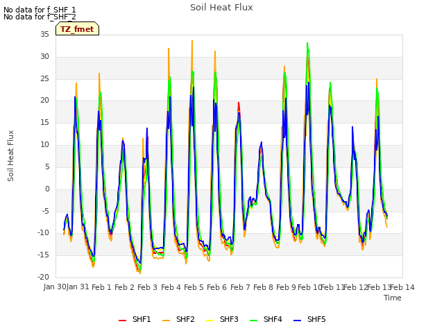 plot of Soil Heat Flux