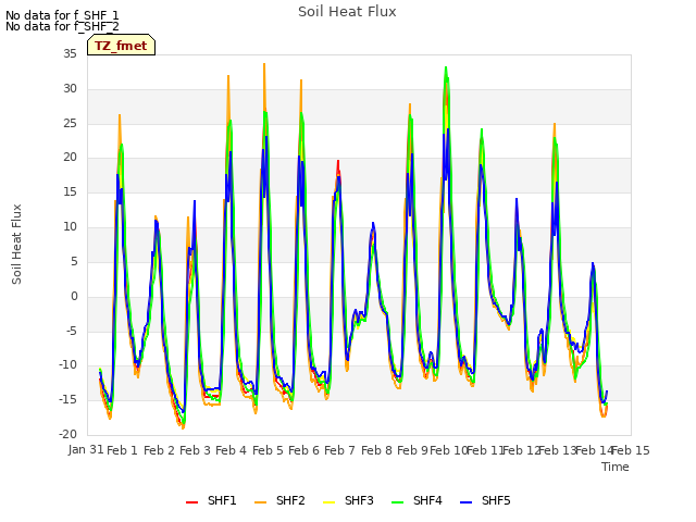 plot of Soil Heat Flux