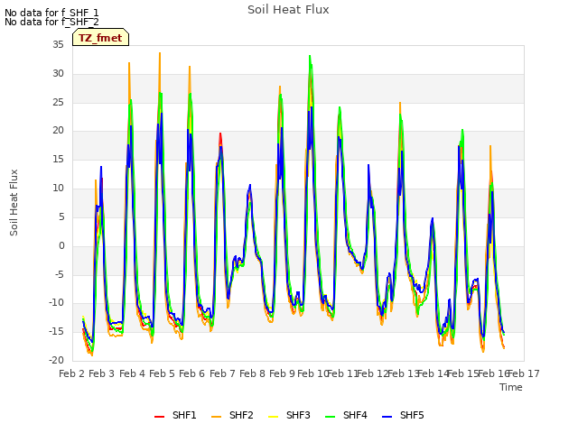 plot of Soil Heat Flux