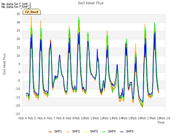 plot of Soil Heat Flux