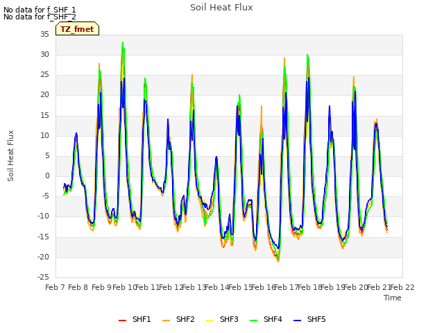 plot of Soil Heat Flux