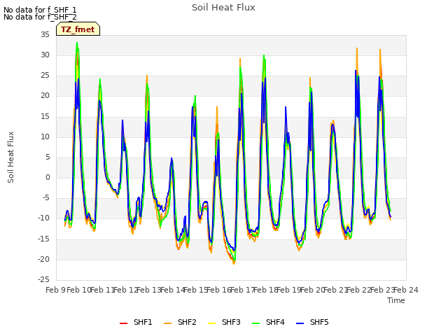 plot of Soil Heat Flux