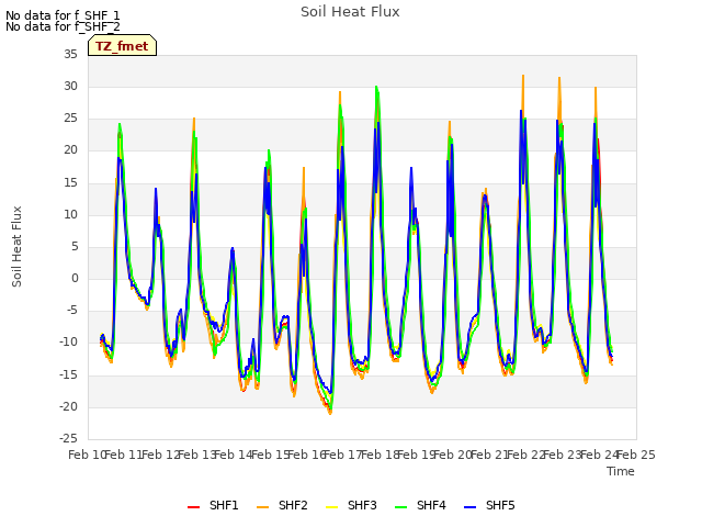 plot of Soil Heat Flux