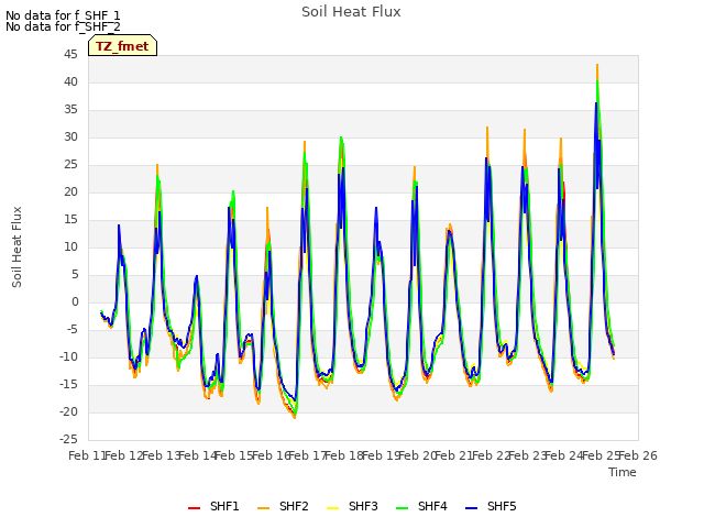 plot of Soil Heat Flux