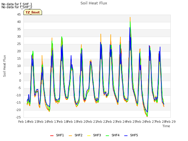 plot of Soil Heat Flux