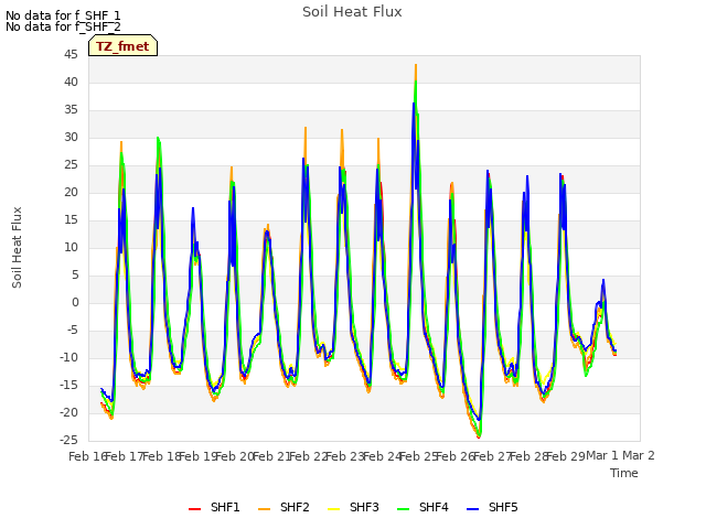 plot of Soil Heat Flux