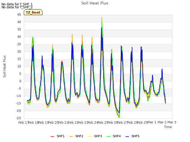 plot of Soil Heat Flux