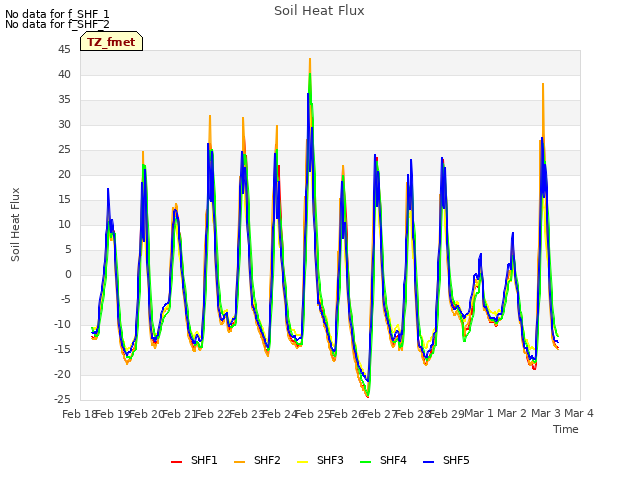 plot of Soil Heat Flux