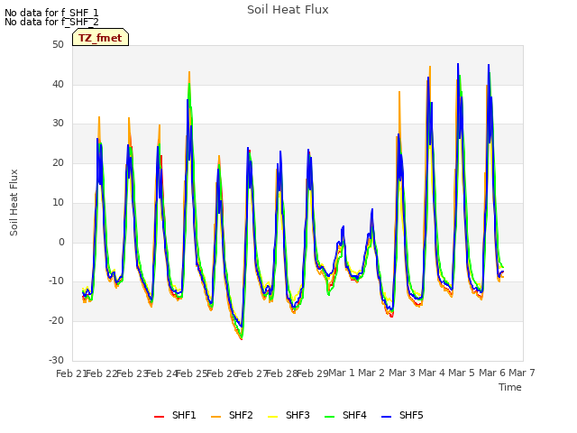 plot of Soil Heat Flux