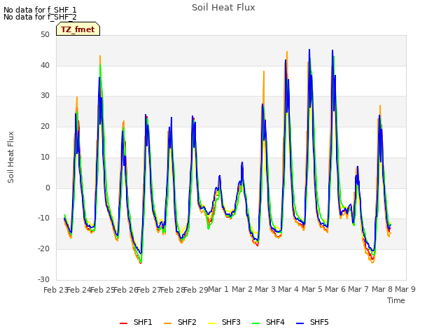 plot of Soil Heat Flux