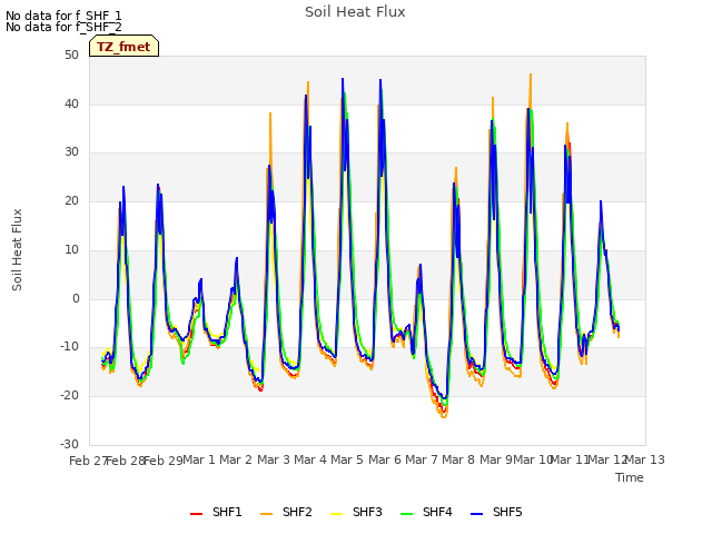 plot of Soil Heat Flux